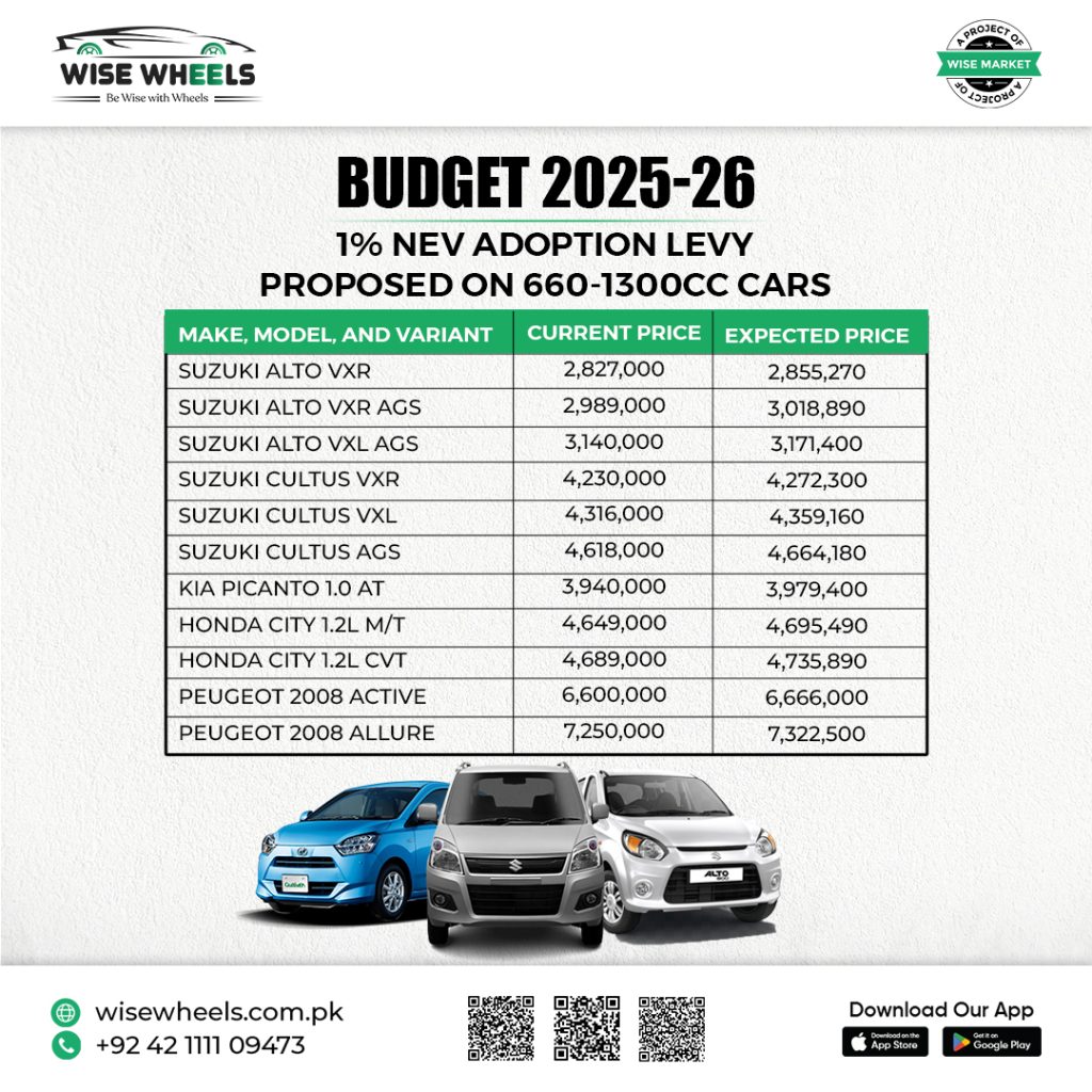 budget fuel price